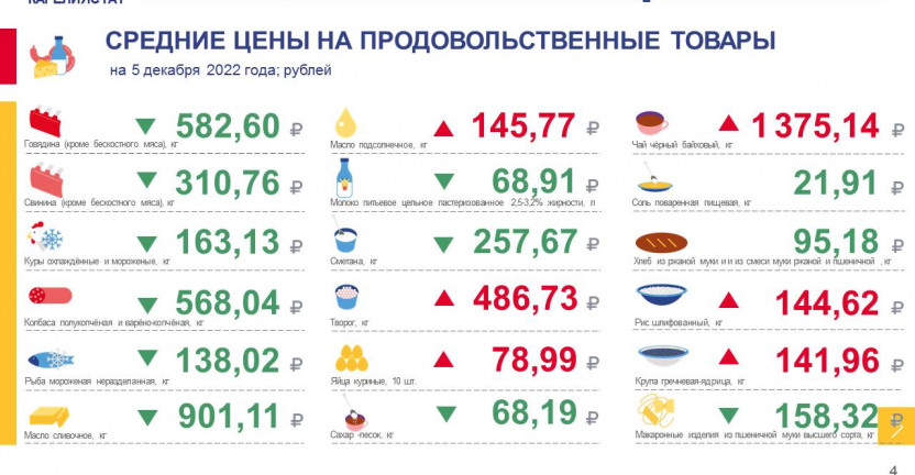 Об изменении еженедельных потребительских цен по Республике Карелия на 05 декабря 2022 года